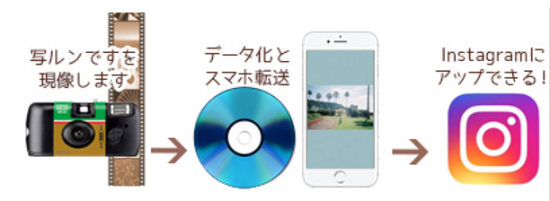 写ルンですスマホ転送